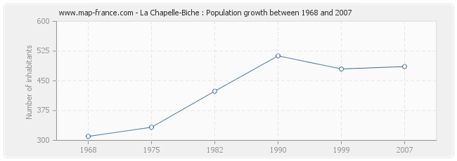 Population La Chapelle-Biche